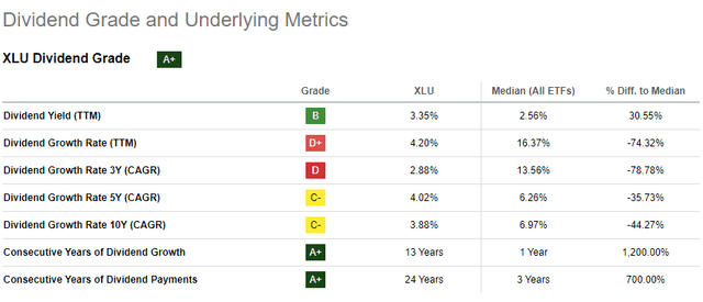 A grid of XLU's recent dividend growth