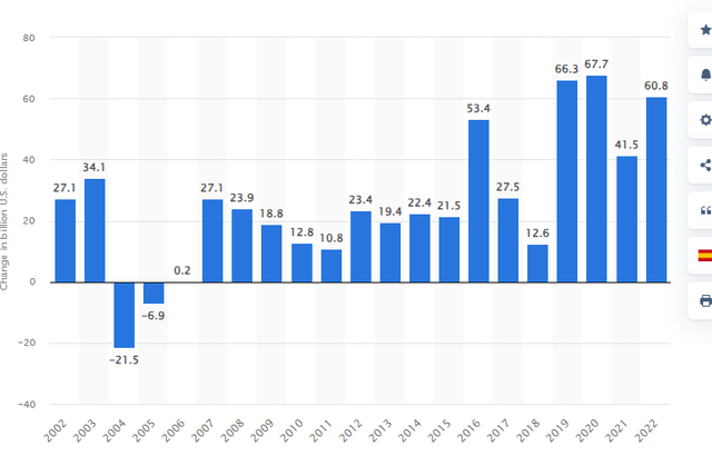 A chart showing debt levels in the utility industry