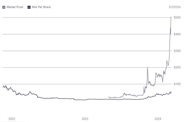 GSOL Premium Rate to NAV