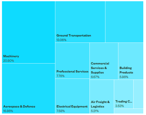 Fund industry allocation