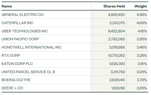 Top 10 holdings