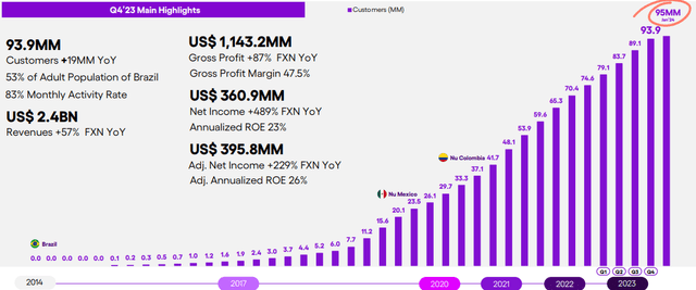 Nubank Q4'23 customers and highlights