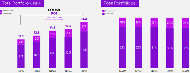 Nubank loan and credit portfolio