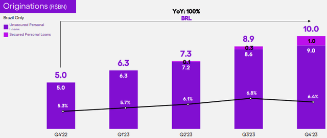 Nubank loan originations