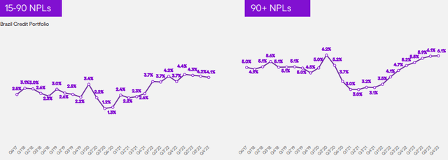 Nubank credit quality