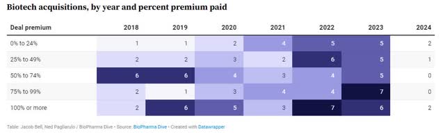 Biotech Acquisition Premium