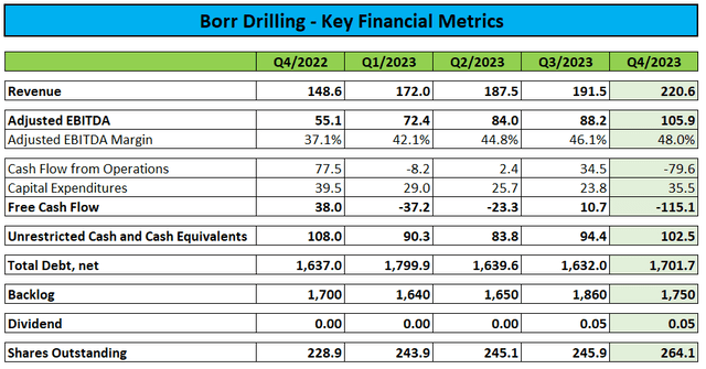 Key Financial Metrics