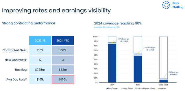 Contract Coverage