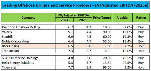 EV/Adjusted EBITDA Peer Group