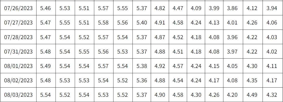 Treasury.gov - U.S. Bond Yields By Duration - July/August 2023