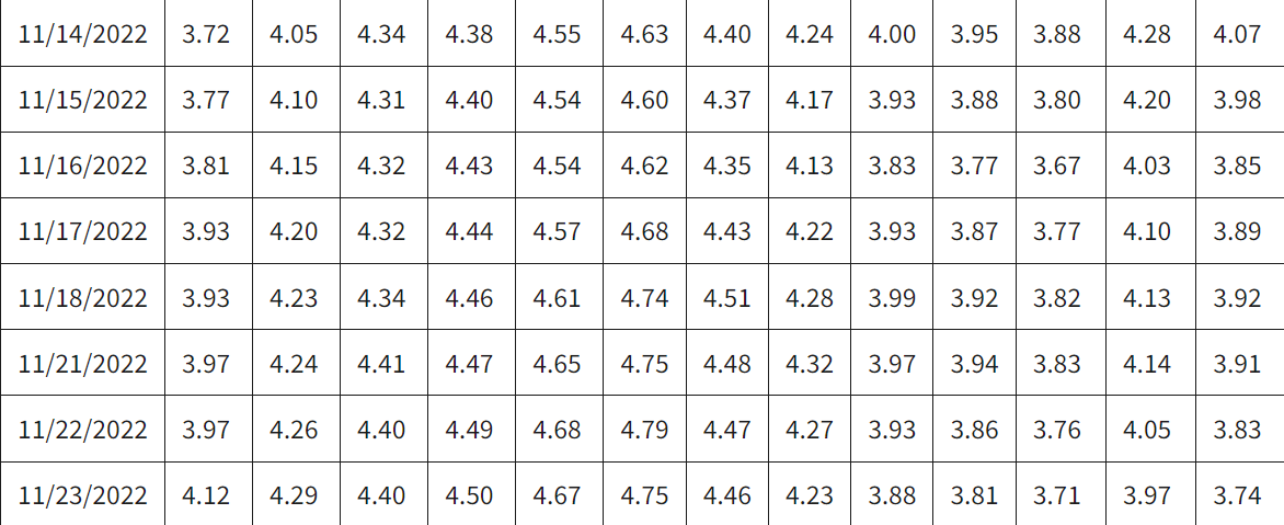 Treasury.gov - U.S. Bond Yields By Duration - November 2022