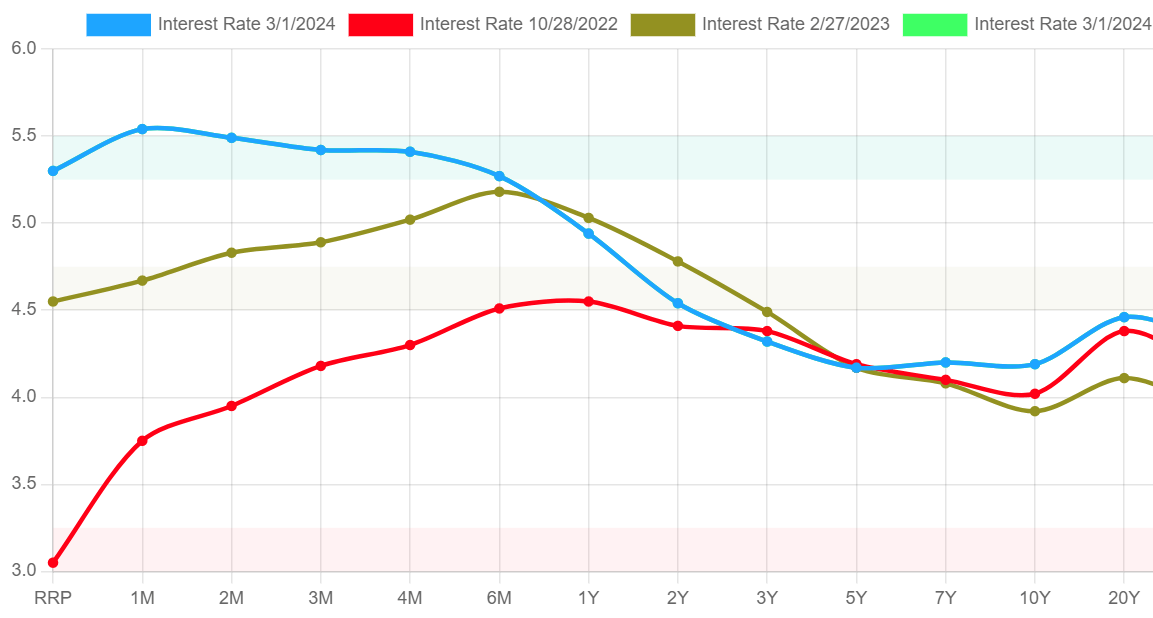 https://www.ustreasuryyieldcurve.com/