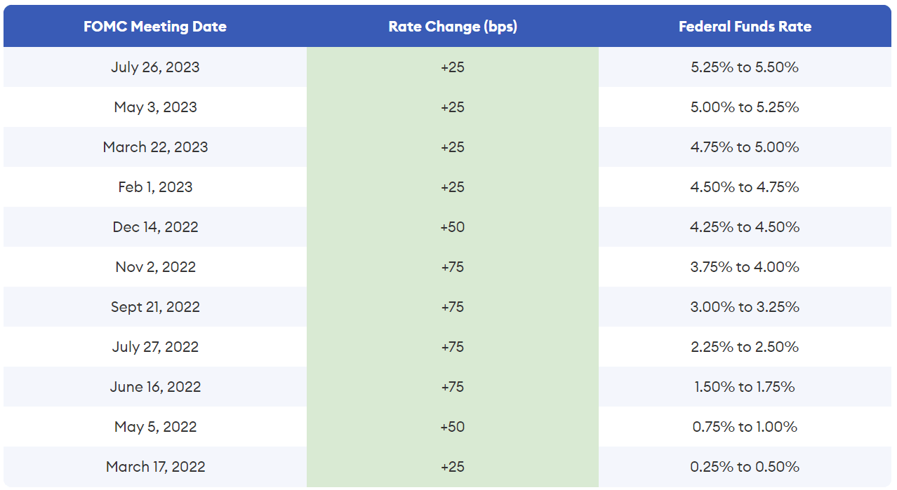 Forbes - Fed Funds Effective Rates from March 2022 through July 2023