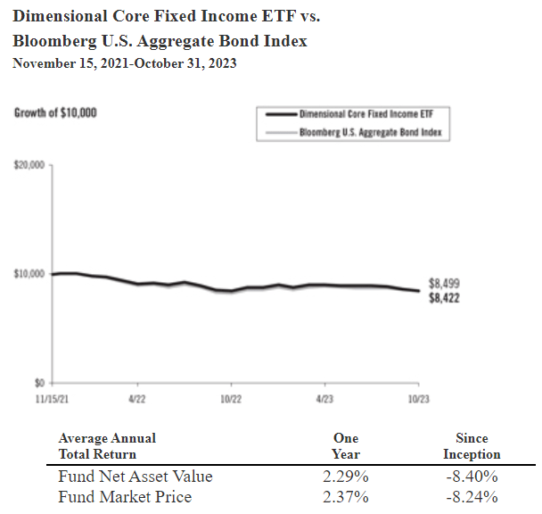 Dimensional Annual Report for the Period Ended Oct 31, 2023