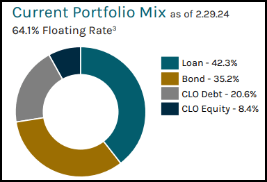 ARDC Portfolio Breakdown