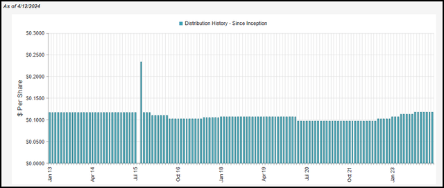 ARDC Distribution History