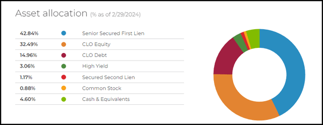 XFLT Asset Allocation