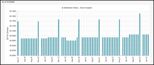 XFLT Distribution History