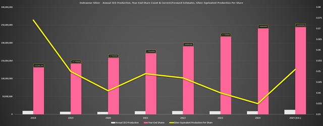 Endeavour Silver - Silver-Equivalent Production, Year-End Share Count & SEO Production Per Share