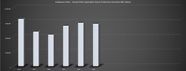 Annual Silver-Equivalent Production