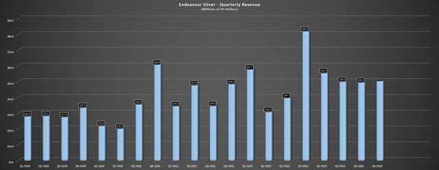 Endeavour Silver Quarterly Revenue