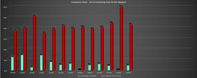 Endeavour Silver Quarterly AISC & AISC Margins