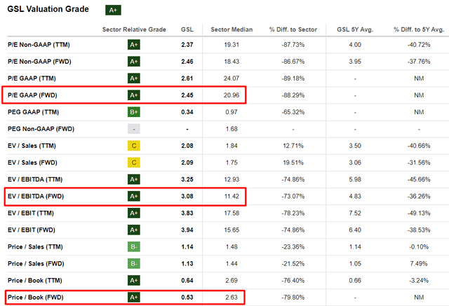 Seeking Alpha, GSL's Valuation, Oakoff's notes added