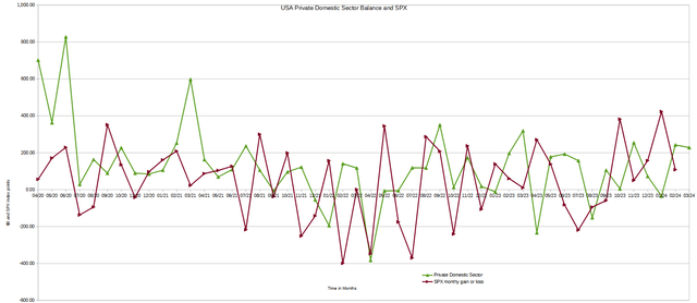 US Sectoral balance and the SPX