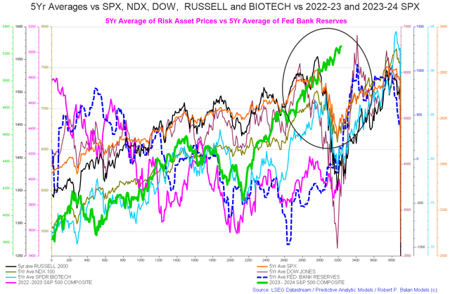 US 5 year stock market averages