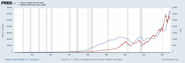 US interest outlay and stocks