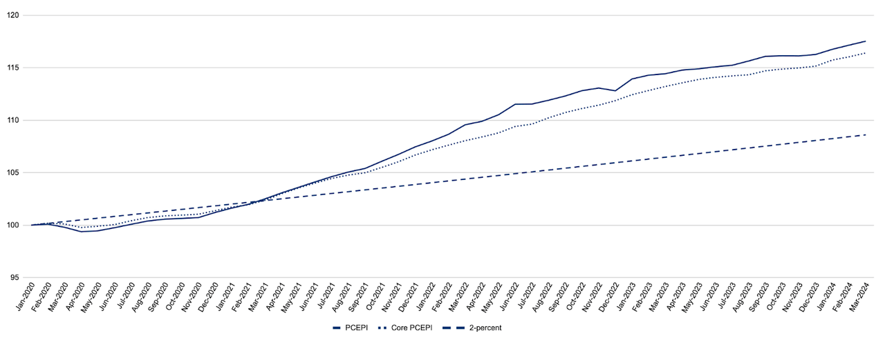 Headline and Core Personal Consumption Expenditures Price Index