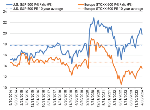 European Stocks Trading Below Long-Term Average