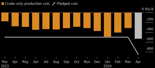 Russian Production Cuts (Oil)