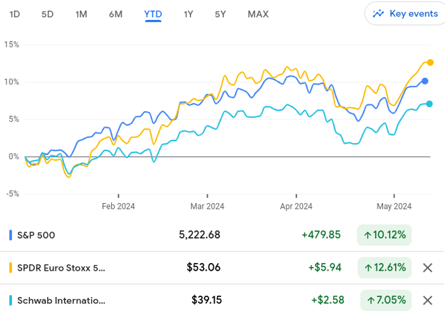 YTD Performance