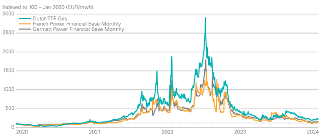 Power Prices (EU-zone)