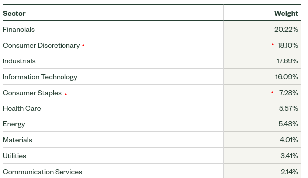 FEZ's Holdings List (By Sector Weighting)