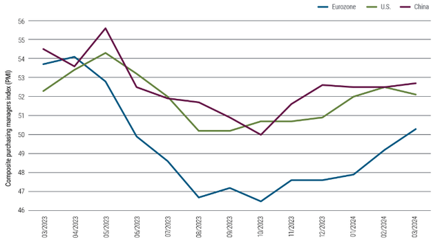 PMI Readings