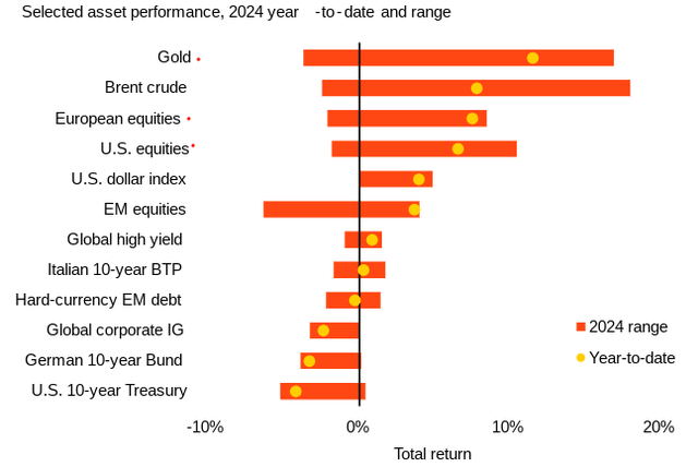 YTD Performance (By Sector)