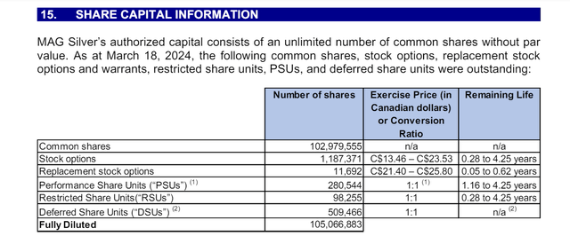 MAG Silver Share Count