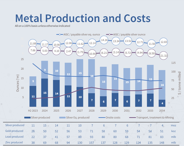 Metal Production & Costs 2023 LOMP