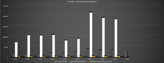 Juanicipio Quarterly Throughput & Payable Production