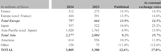 Hermes Revenue By Geography