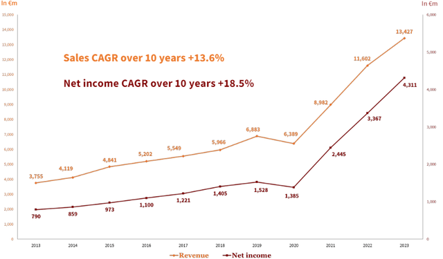 Hermes Growth