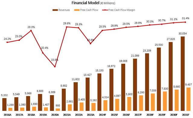 Hermes DCF Model