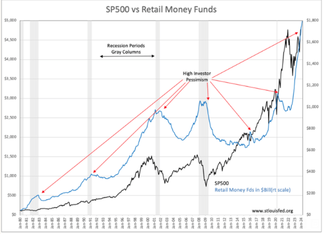 Flush Money Market Funds Typically Mean Rally