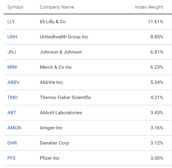 XLV top 10 holdings