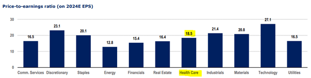 S&P sector PE