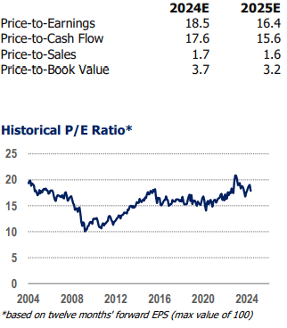 PE ratio XLV