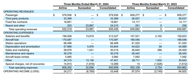 This image shows the Q1 2024 earnings for Allegiant Travel Company.