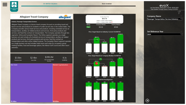 This image shows the stock price target for Allegiant Travel Company by The Aerospace Forum.